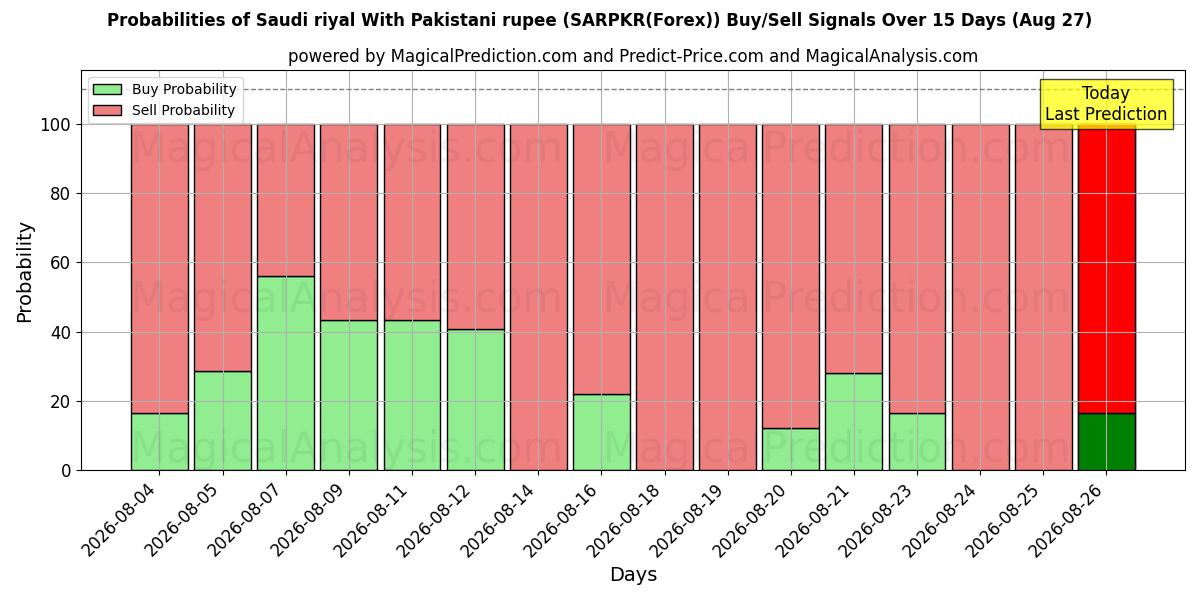 Probabilities of الريال السعودي مع الروبية الباكستانية (SARPKR(Forex)) Buy/Sell Signals Using Several AI Models Over 5 Days (27 Aug) 