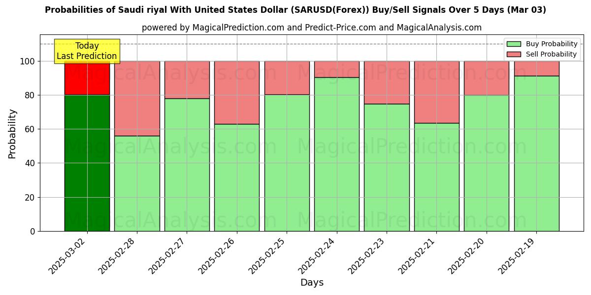 Probabilities of Riyal saoudien avec dollar américain (SARUSD(Forex)) Buy/Sell Signals Using Several AI Models Over 5 Days (03 Mar) 