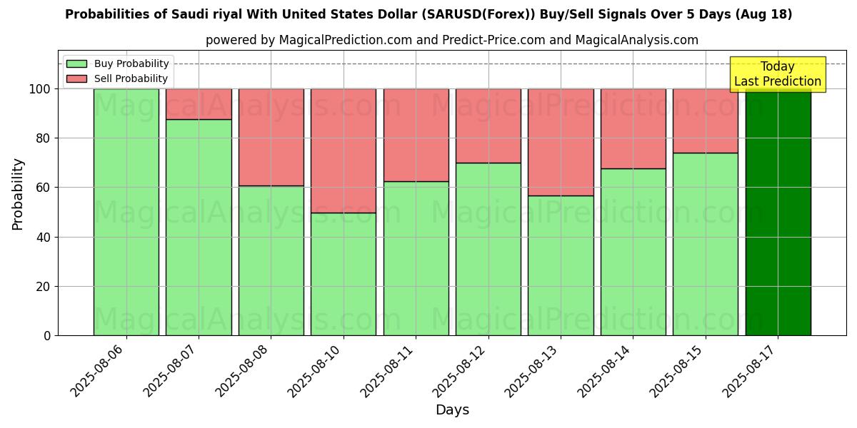 Probabilities of ABD Doları ile Suudi Arabistan Riyali (SARUSD(Forex)) Buy/Sell Signals Using Several AI Models Over 5 Days (18 Aug) 