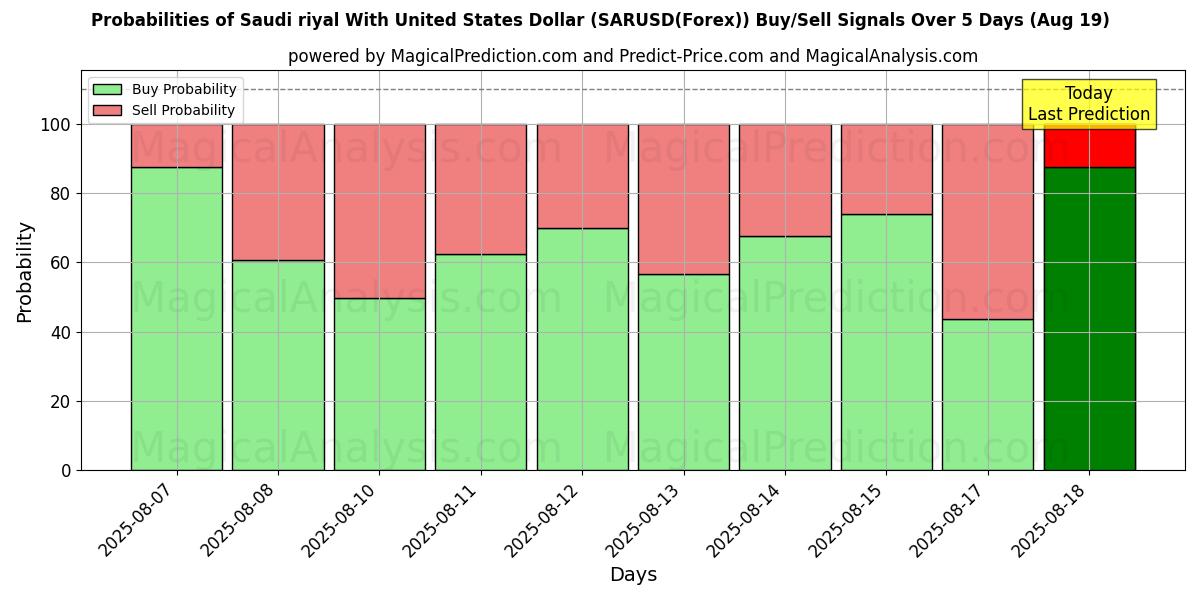 Probabilities of 沙特里亚尔兑美元 (SARUSD(Forex)) Buy/Sell Signals Using Several AI Models Over 5 Days (19 Aug) 