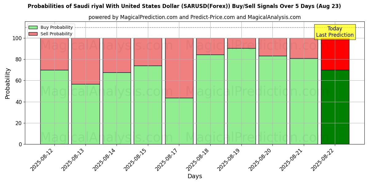 Probabilities of ریال سعودی با دلار آمریکا (SARUSD(Forex)) Buy/Sell Signals Using Several AI Models Over 5 Days (23 Aug) 