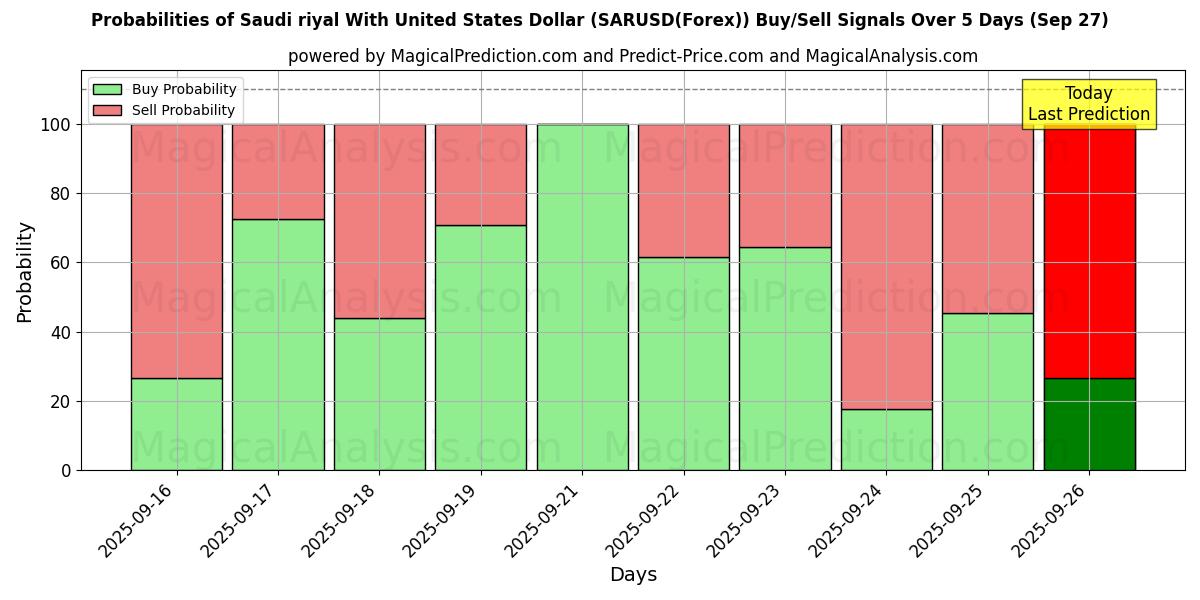 Probabilities of Saudi rial Yhdysvaltain dollarin kanssa (SARUSD(Forex)) Buy/Sell Signals Using Several AI Models Over 5 Days (27 Sep) 