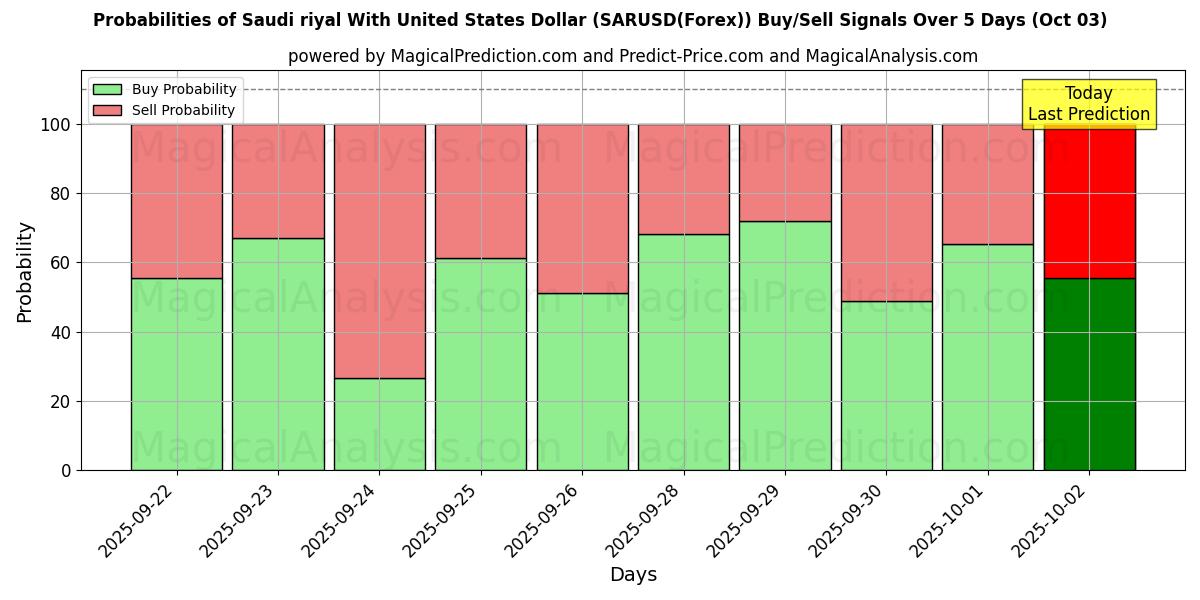 Probabilities of Saudi riyal med amerikanske dollar (SARUSD(Forex)) Buy/Sell Signals Using Several AI Models Over 5 Days (03 Oct) 