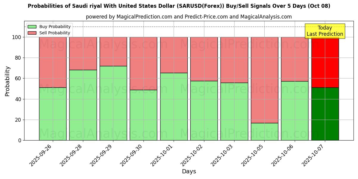 Probabilities of ریال سعودی با دلار آمریکا (SARUSD(Forex)) Buy/Sell Signals Using Several AI Models Over 5 Days (07 Oct) 