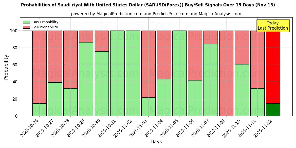 Probabilities of Saudi rial Yhdysvaltain dollarin kanssa (SARUSD(Forex)) Buy/Sell Signals Using Several AI Models Over 5 Days (13 Nov) 