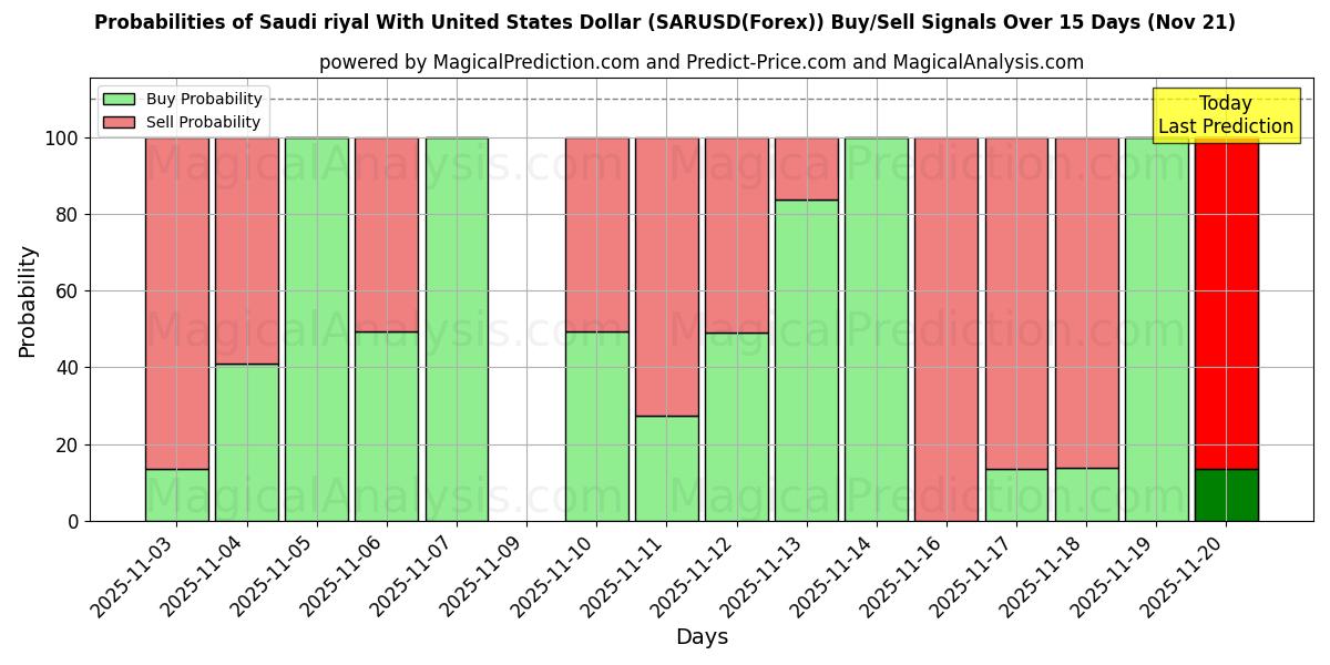 Probabilities of Rial saudita com dólar dos Estados Unidos (SARUSD(Forex)) Buy/Sell Signals Using Several AI Models Over 5 Days (21 Nov) 