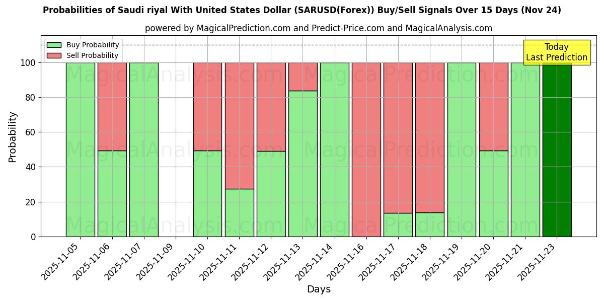 Probabilities of Saudi-Riyal mit US-Dollar (SARUSD(Forex)) Buy/Sell Signals Using Several AI Models Over 5 Days (24 Nov) 