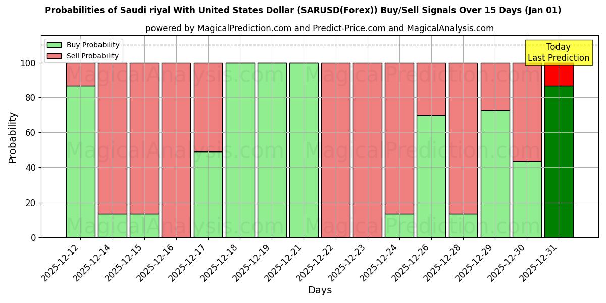 Probabilities of Saudi rial Yhdysvaltain dollarin kanssa (SARUSD(Forex)) Buy/Sell Signals Using Several AI Models Over 5 Days (01 Jan) 