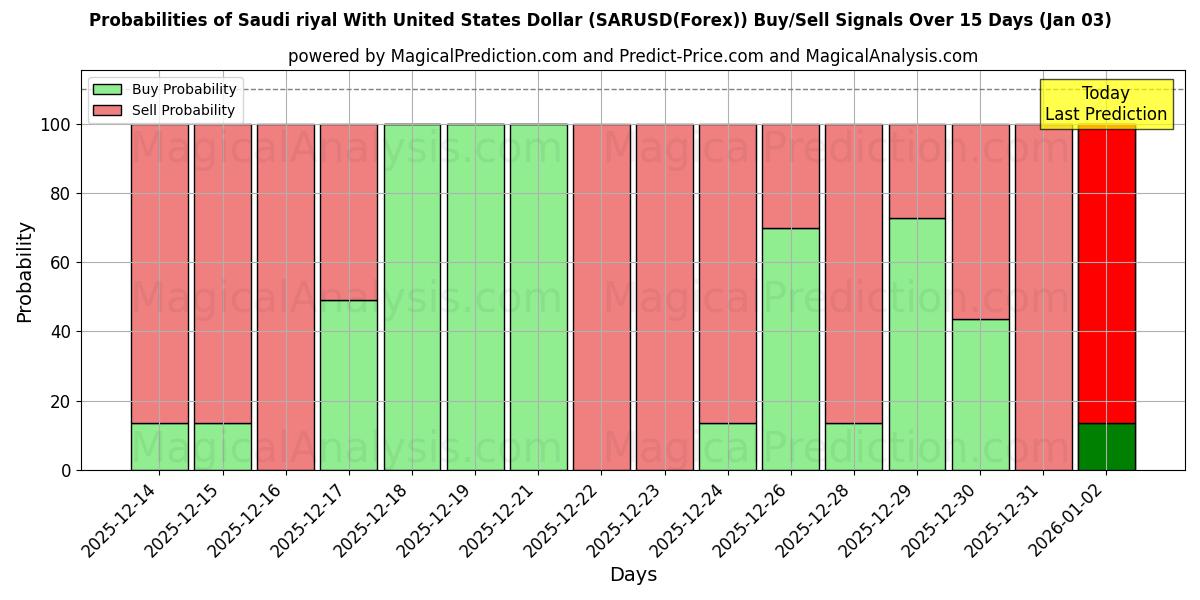Probabilities of Riyal saudita con il dollaro degli Stati Uniti (SARUSD(Forex)) Buy/Sell Signals Using Several AI Models Over 5 Days (03 Jan) 
