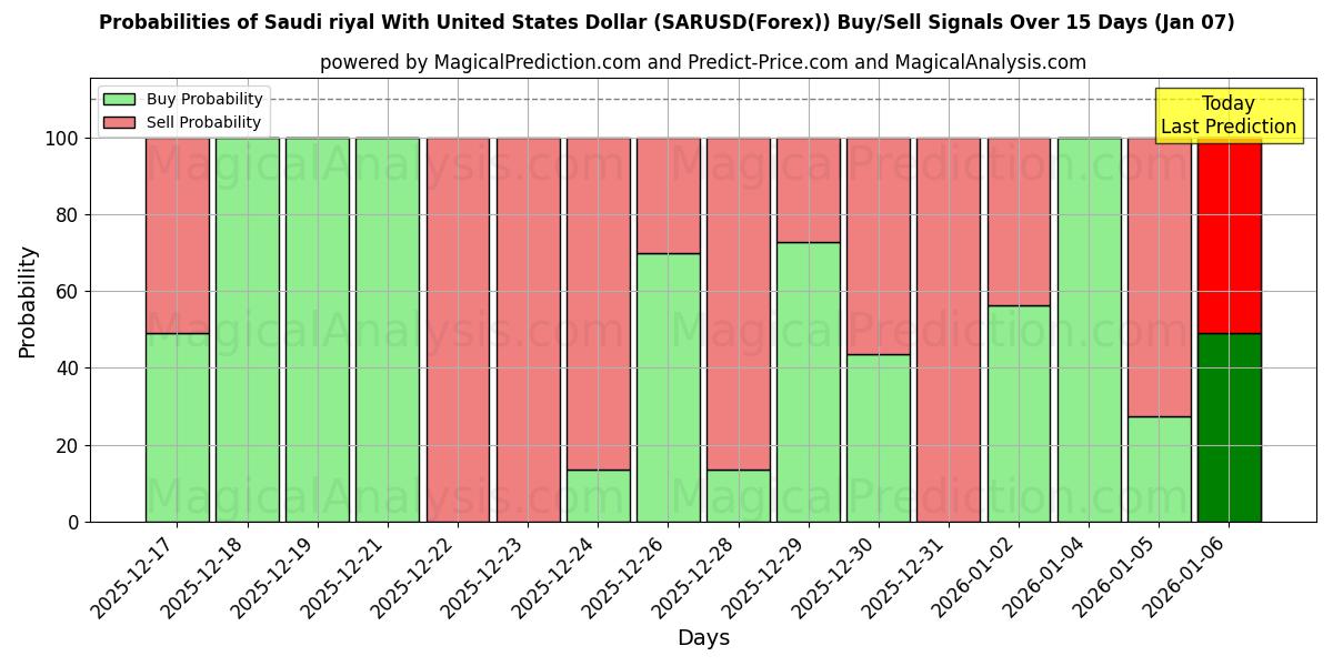 Probabilities of Саудовский риал к доллару США (SARUSD(Forex)) Buy/Sell Signals Using Several AI Models Over 5 Days (06 Jan) 
