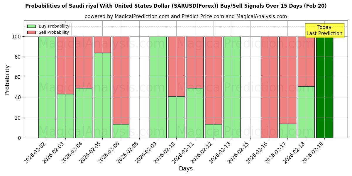 Probabilities of Saudi riyal med amerikanske dollar (SARUSD(Forex)) Buy/Sell Signals Using Several AI Models Over 5 Days (20 Feb) 