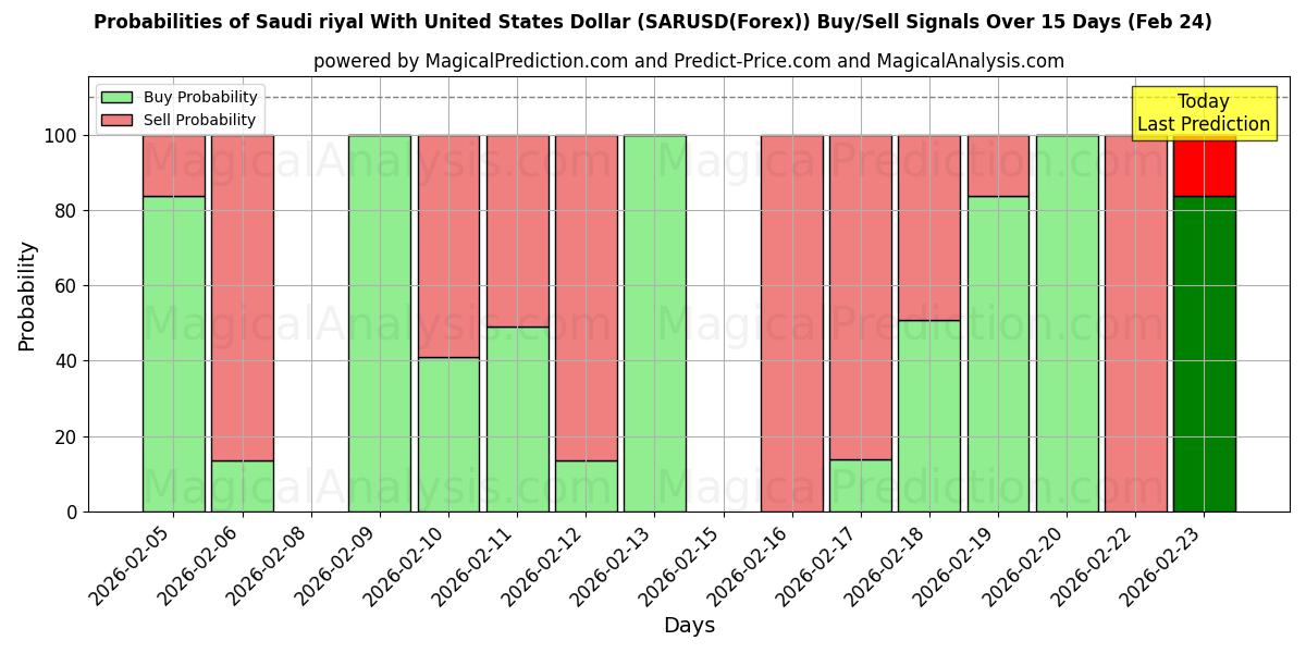 Probabilities of Saudi-Riyal mit US-Dollar (SARUSD(Forex)) Buy/Sell Signals Using Several AI Models Over 5 Days (24 Feb) 