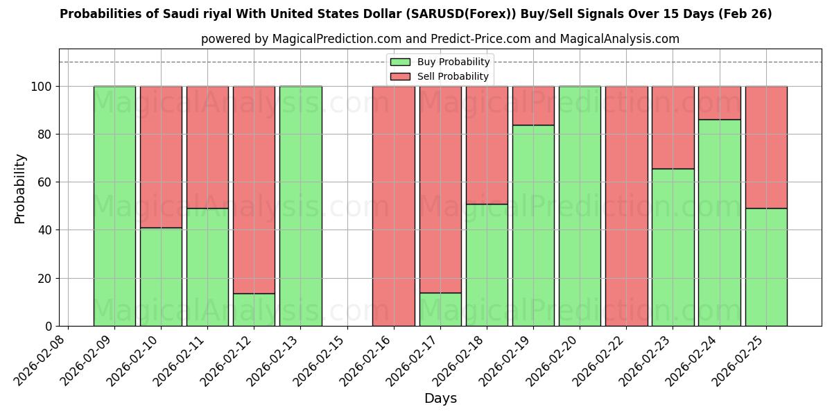 Probabilities of Saoedische riyal met Amerikaanse dollar (SARUSD(Forex)) Buy/Sell Signals Using Several AI Models Over 5 Days (26 Feb) 