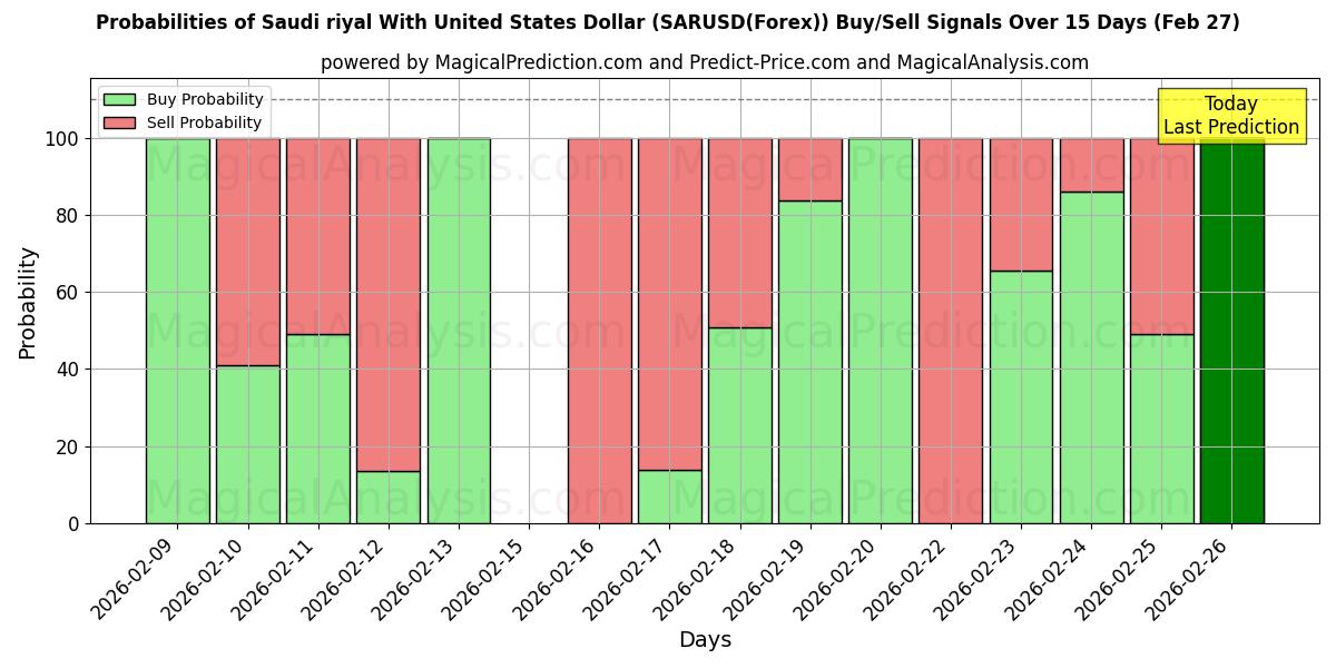 Probabilities of Saudi rial Yhdysvaltain dollarin kanssa (SARUSD(Forex)) Buy/Sell Signals Using Several AI Models Over 5 Days (27 Feb) 