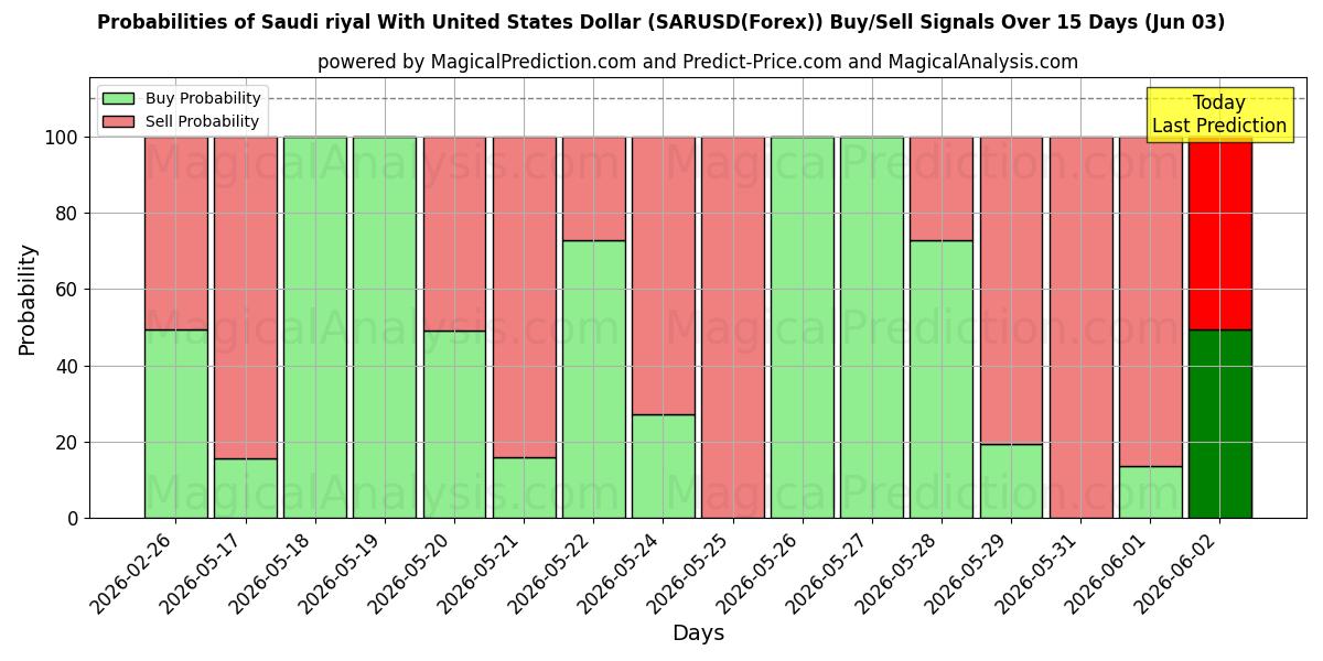 Probabilities of ABD Doları ile Suudi Arabistan Riyali (SARUSD(Forex)) Buy/Sell Signals Using Several AI Models Over 5 Days (03 Jun) 