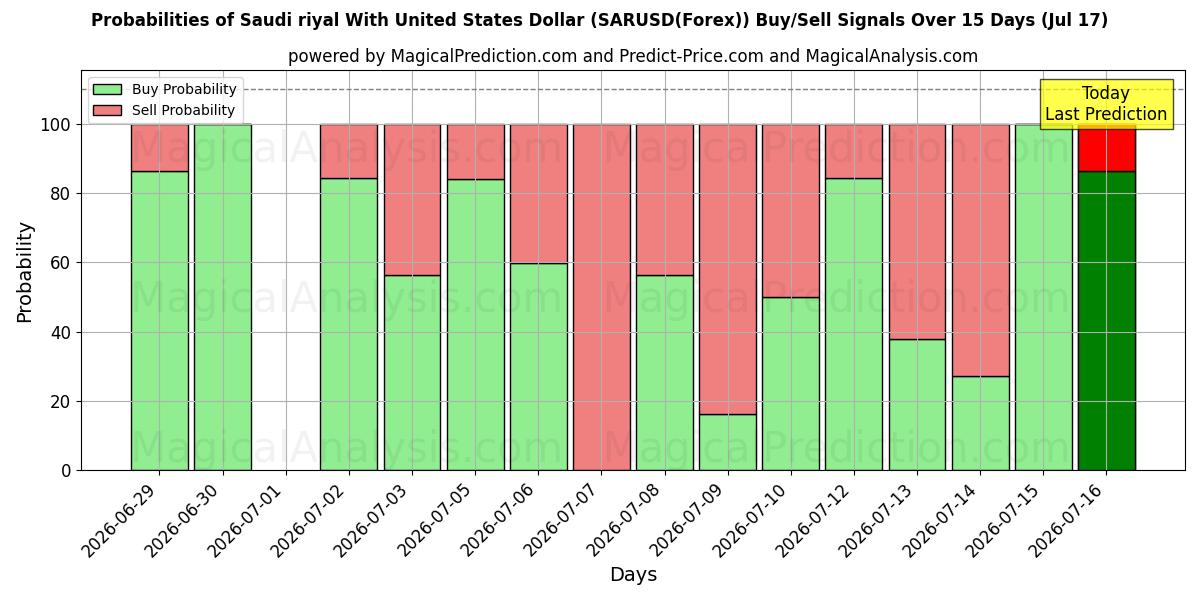 Probabilities of Saudi rial Yhdysvaltain dollarin kanssa (SARUSD(Forex)) Buy/Sell Signals Using Several AI Models Over 5 Days (17 Jul) 