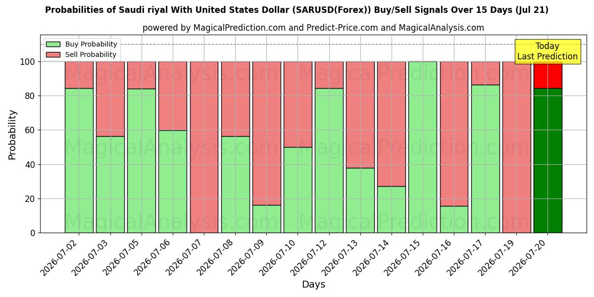 Probabilities of Saudi riyal med amerikanske dollar (SARUSD(Forex)) Buy/Sell Signals Using Several AI Models Over 5 Days (21 Jul) 