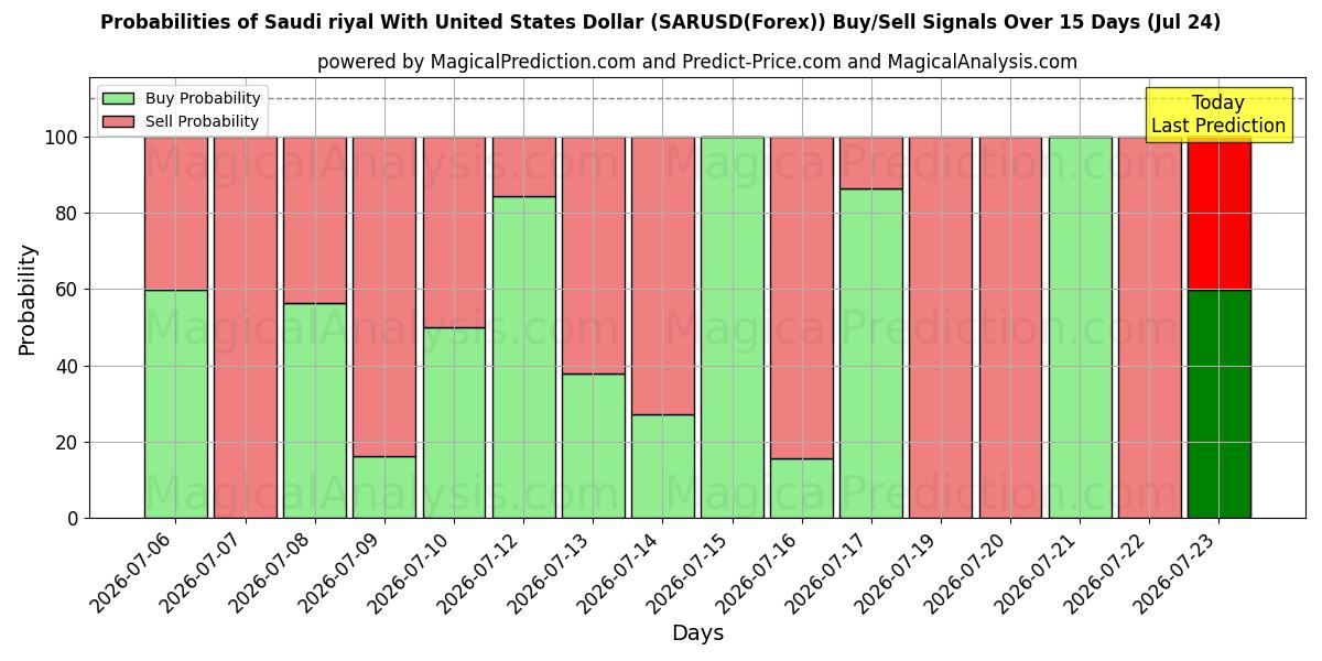 Probabilities of 沙特里亚尔兑美元 (SARUSD(Forex)) Buy/Sell Signals Using Several AI Models Over 5 Days (24 Jul) 