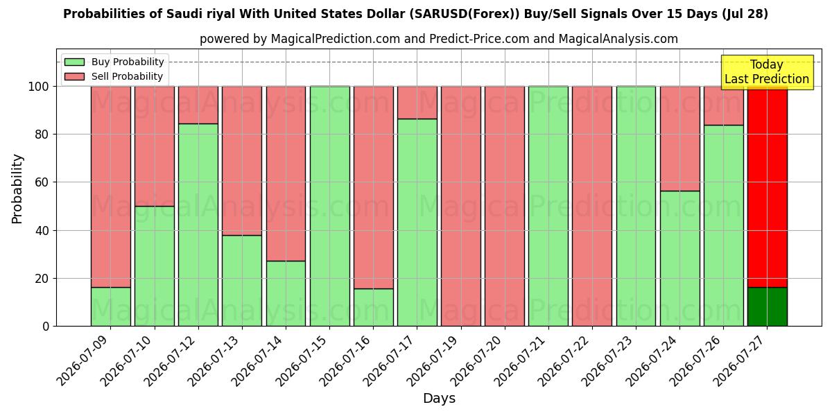 Probabilities of यूनाइटेड स्टेट्स डॉलर के साथ सऊदी रियाल (SARUSD(Forex)) Buy/Sell Signals Using Several AI Models Over 5 Days (28 Jul) 