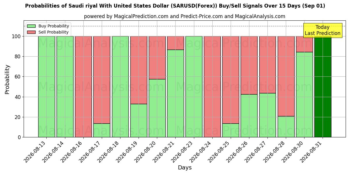 Probabilities of Saudi riyal med amerikanske dollar (SARUSD(Forex)) Buy/Sell Signals Using Several AI Models Over 5 Days (01 Sep) 