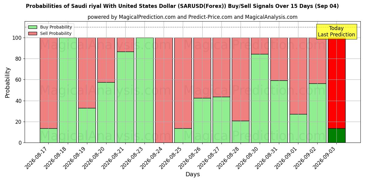Probabilities of ABD Doları ile Suudi Arabistan Riyali (SARUSD(Forex)) Buy/Sell Signals Using Several AI Models Over 5 Days (04 Sep) 