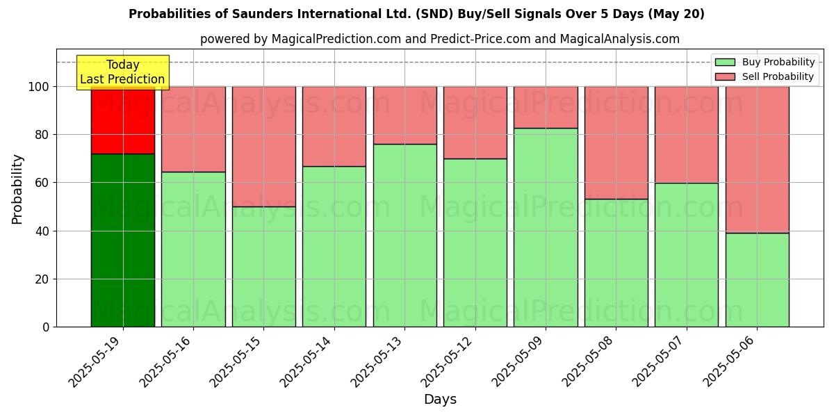 Saunders International Ltd. (SND) Alım/Satım Sinyalleri için Birkaç AI Modeli ile 10 Günlük Olasılıklar (20 May) Probabilities of Saunders International Ltd. (SND) Buy/Sell Signals Using Several AI Models Over 5 Days (20 May)