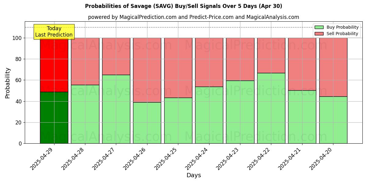 Probabilities of Selvagem (SAVG) Buy/Sell Signals Using Several AI Models Over 5 Days (30 Apr) 