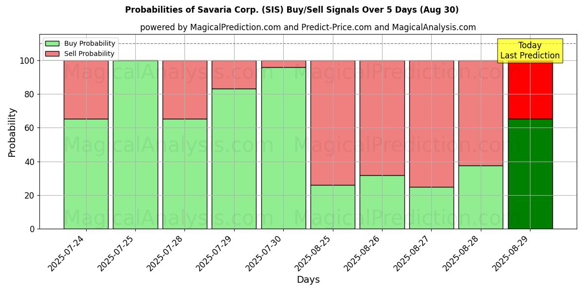 Savaria Corp. (SIS) खरीद/विक्रय सिग्नल की संभावनाएँ विभिन्न एआई मॉडलों का उपयोग करते हुए 10 दिनों के दौरान (30 Aug) Probabilities of Savaria Corp. (SIS) Buy/Sell Signals Using Several AI Models Over 5 Days (30 Aug)