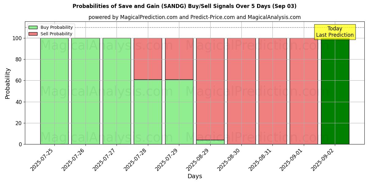 Probabilities of Save and Gain (SANDG) Buy/Sell Signals Using Several AI Models Over 5 Days (03 Sep) 