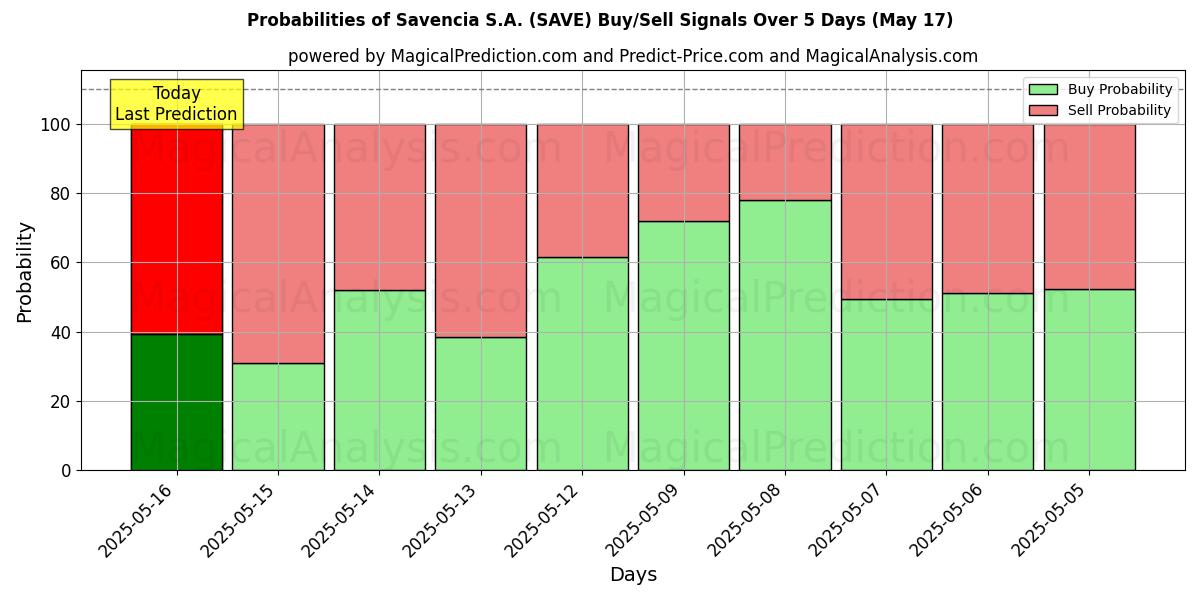 Probabilities of Savencia S.A. (SAVE) Buy/Sell Signals Using Several AI Models Over 5 Days (31 Jul) 
