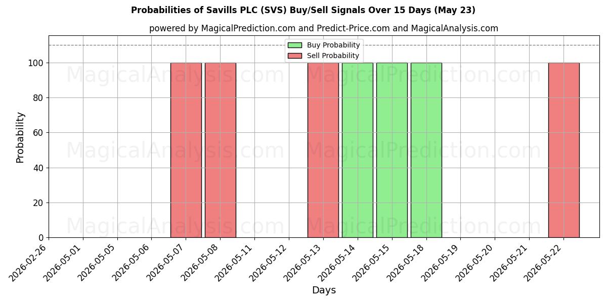 Probabilities of Savills PLC (SVS) Buy/Sell Signals Using Several AI Models Over 5 Days (23 May) 