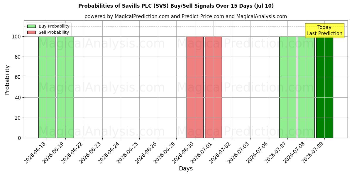 Probabilities of Savills PLC (SVS) Buy/Sell Signals Using Several AI Models Over 5 Days (10 Jul) 