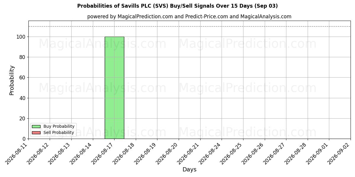 Probabilities of Savills PLC (SVS) Buy/Sell Signals Using Several AI Models Over 5 Days (03 Sep) 