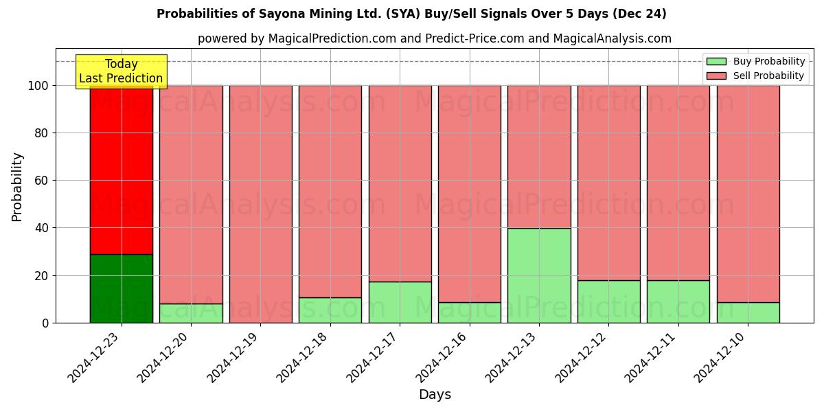 Probabilities of Sayona Mining Ltd. (SYA) Buy/Sell Signals Using Several AI Models Over 5 Days (24 Dec) 