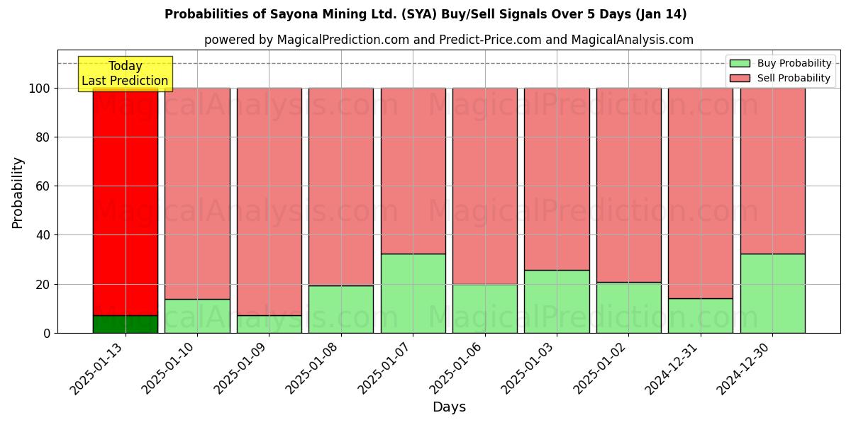 Probabilities of Sayona Mining Ltd. (SYA) Buy/Sell Signals Using Several AI Models Over 5 Days (11 Jan) 