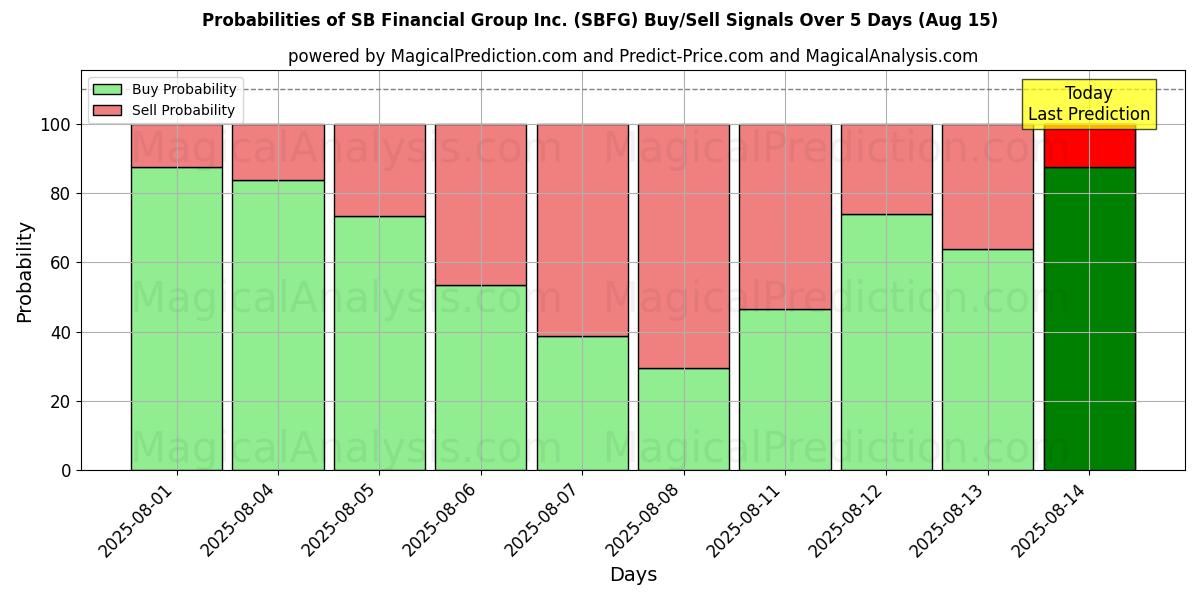 Probabilidades de Sinais de Compra/Venda SB Financial Group Inc. (SBFG) Usando Vários Modelos de IA ao Longo de 10 Dias (15 Aug) Probabilities of SB Financial Group Inc. (SBFG) Buy/Sell Signals Using Several AI Models Over 5 Days (15 Aug)