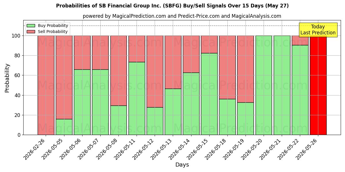 Probabilities of SB Financial Group Inc. (SBFG) Buy/Sell Signals Using Several AI Models Over 5 Days (27 May) 