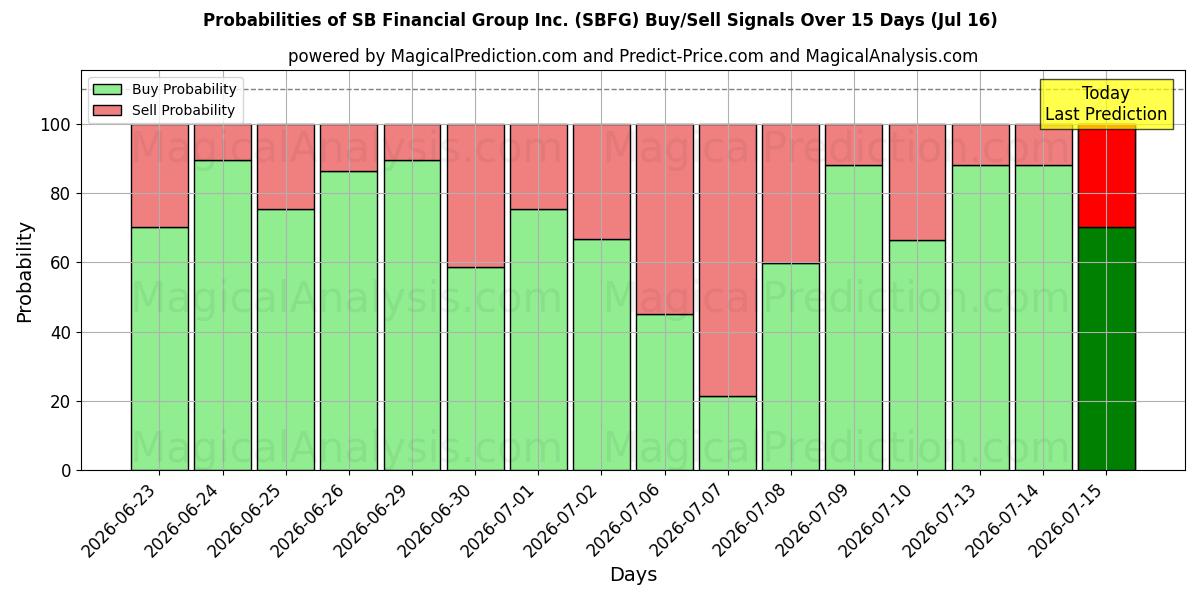 Probabilities of SB Financial Group Inc. (SBFG) Buy/Sell Signals Using Several AI Models Over 5 Days (16 Jul) 