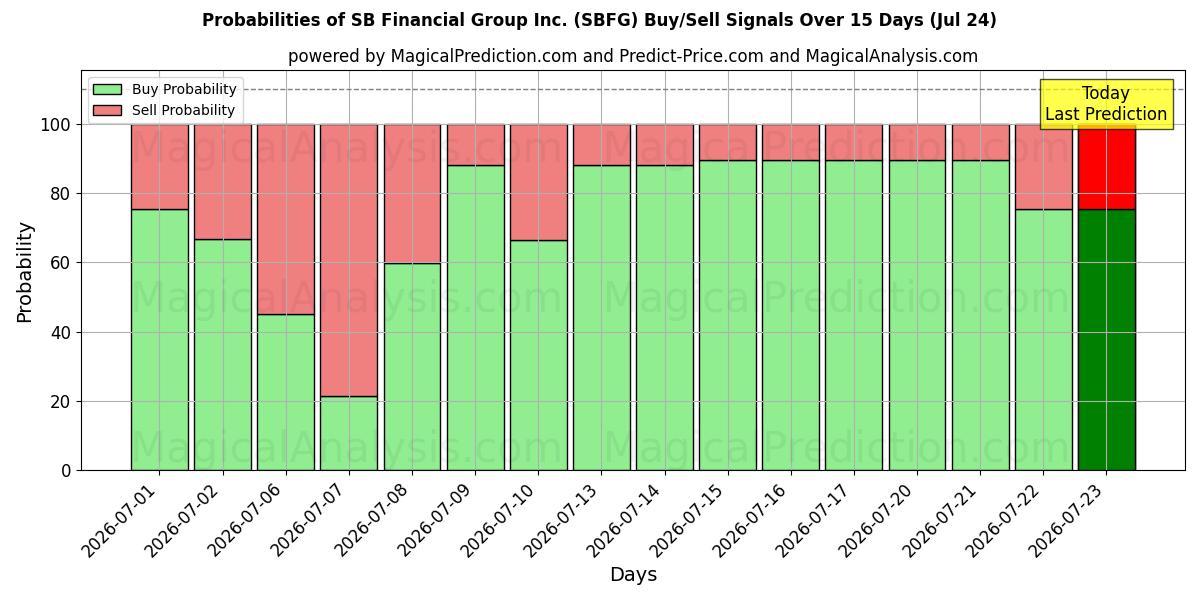 Probabilities of SB Financial Group Inc. (SBFG) Buy/Sell Signals Using Several AI Models Over 5 Days (24 Jul) 