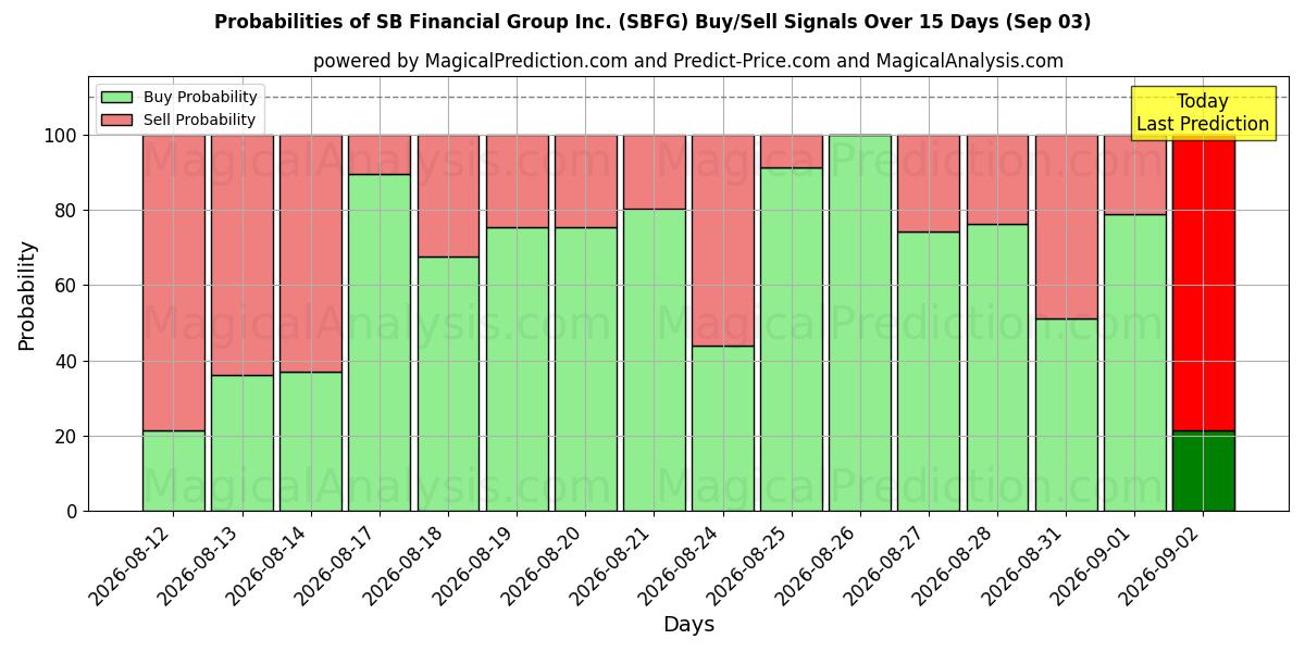 Probabilities of SB Financial Group Inc. (SBFG) Buy/Sell Signals Using Several AI Models Over 5 Days (02 Sep) 