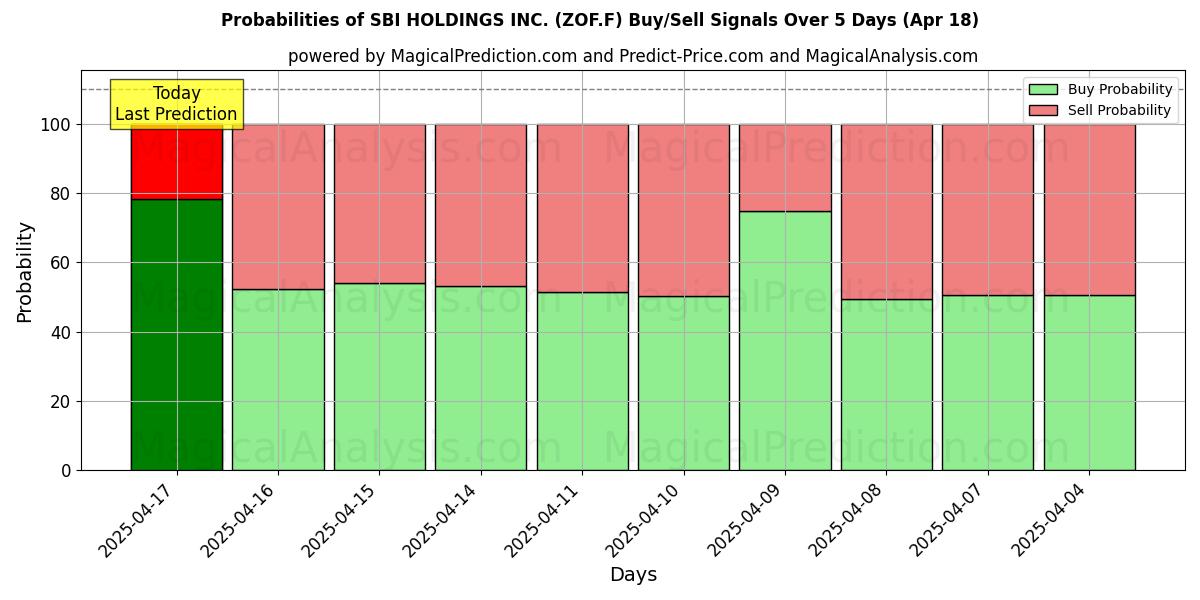 Probabilities of SBI HOLDINGS INC. (ZOF.F) Buy/Sell Signals Using Several AI Models Over 5 Days (18 Apr) 