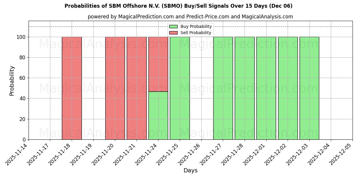 Probabilities of SBM Offshore N.V. (SBMO) Buy/Sell Signals Using Several AI Models Over 5 Days (06 Dec) 