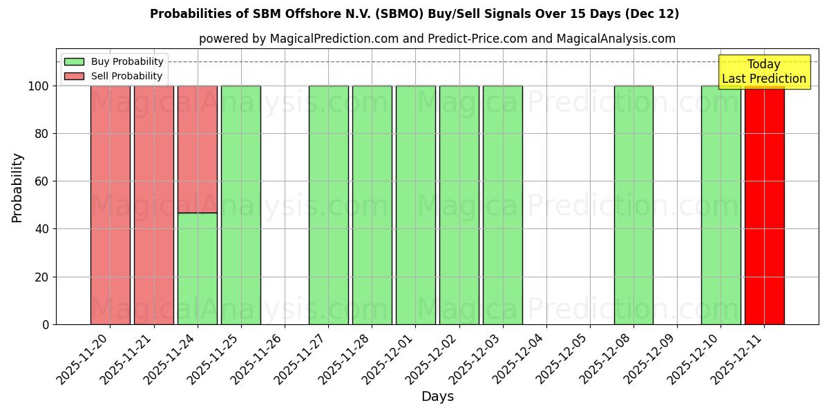 Probabilities of SBM Offshore N.V. (SBMO) Buy/Sell Signals Using Several AI Models Over 5 Days (12 Dec) 