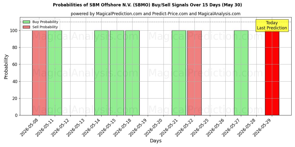 Probabilities of SBM Offshore N.V. (SBMO) Buy/Sell Signals Using Several AI Models Over 5 Days (30 May) 