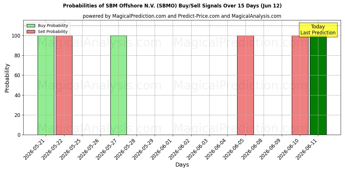 Probabilities of SBM Offshore N.V. (SBMO) Buy/Sell Signals Using Several AI Models Over 5 Days (12 Jun) 