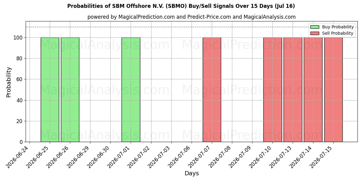 Probabilities of SBM Offshore N.V. (SBMO) Buy/Sell Signals Using Several AI Models Over 5 Days (16 Jul) 