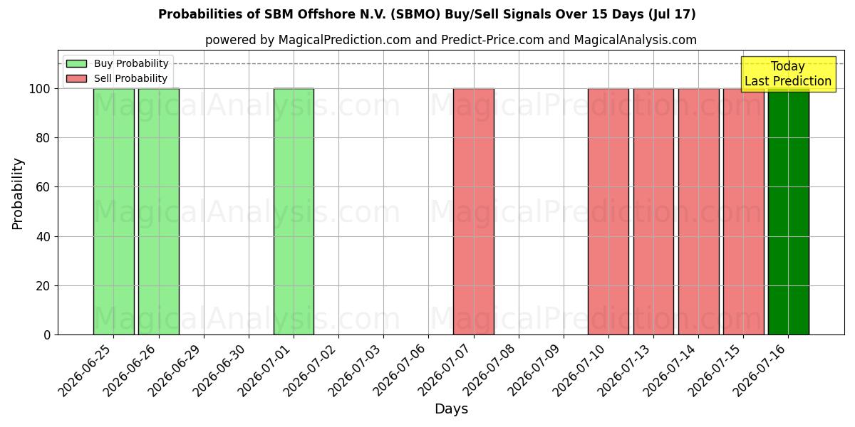 Probabilities of SBM Offshore N.V. (SBMO) Buy/Sell Signals Using Several AI Models Over 5 Days (17 Jul) 