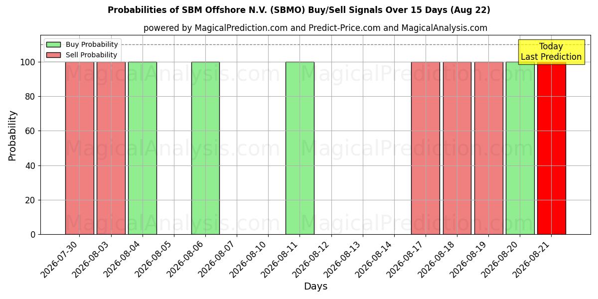 Probabilities of SBM Offshore N.V. (SBMO) Buy/Sell Signals Using Several AI Models Over 5 Days (22 Aug) 