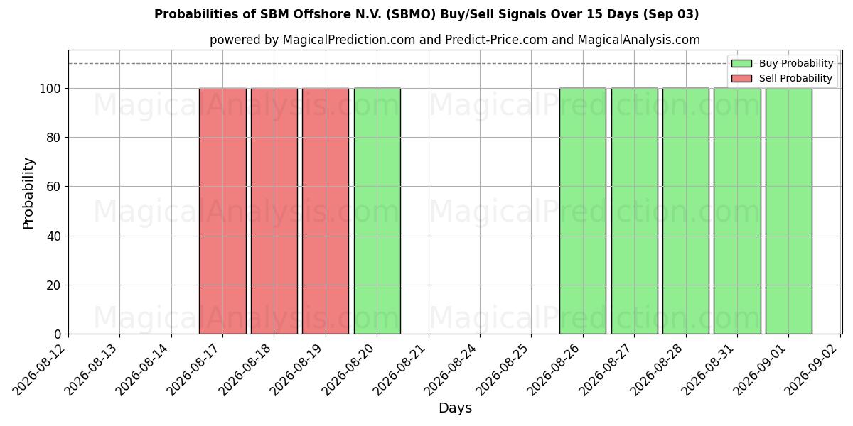 Probabilities of SBM Offshore N.V. (SBMO) Buy/Sell Signals Using Several AI Models Over 5 Days (03 Sep) 