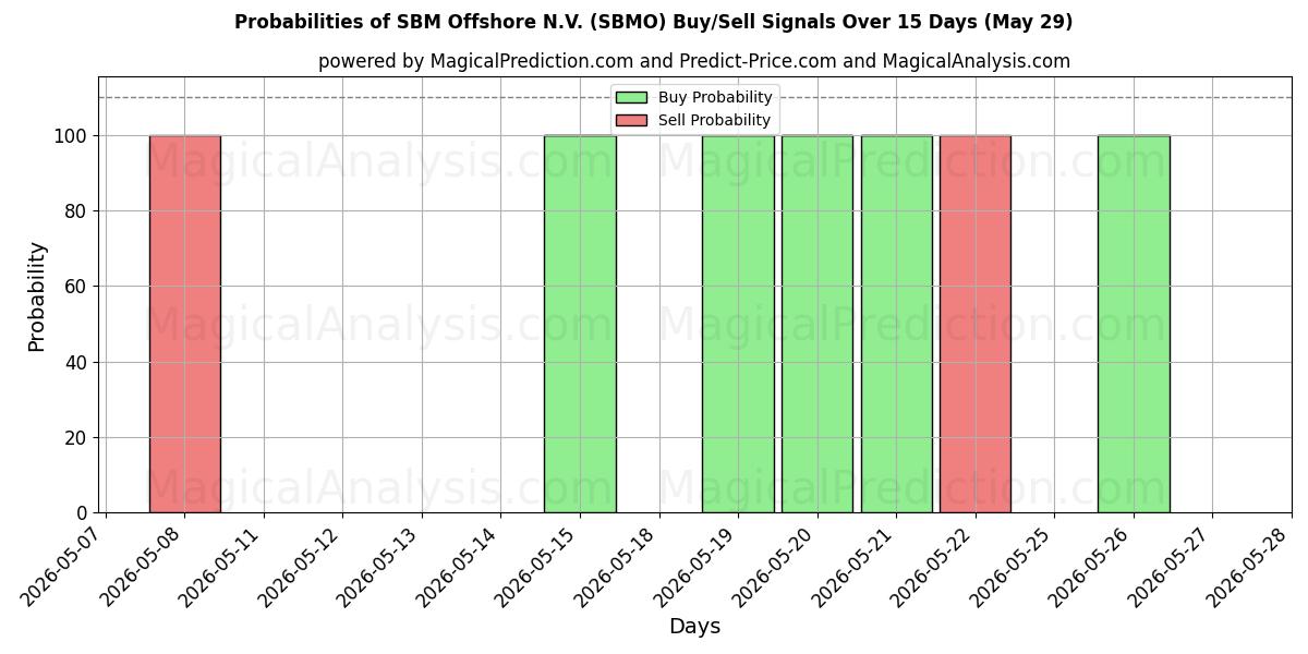 Probabilities of SBM Offshore N.V. (SBMO) Buy/Sell Signals Using Several AI Models Over 5 Days (29 May) 